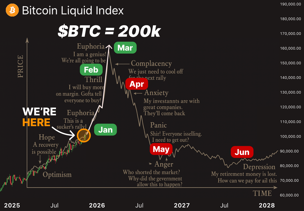 2026 Bull Run Timeline: January - Accumulation phase February - Bitcoin  breakout March - Full altcoin season April - Classic bull trap May - Mass  liquidations June - Market turns bearish Save this and revisit later 🔖