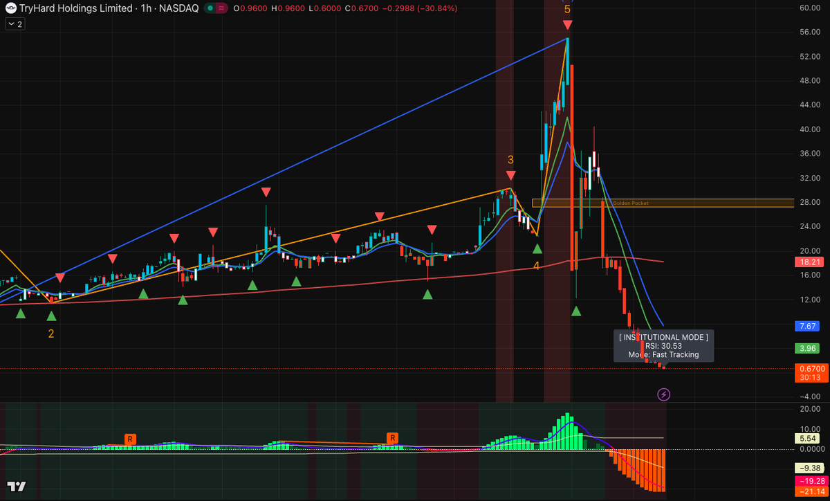 Bipashahello's tweet photo. $THH Total capitulation. Wave (5) peak @ $55.04 confirmed—now retesting the sub-$1.00 abyss. MMs nuked the buyback pump with that $25M dilution rug-pull. RSI @ 30.5 shows absolute blood. 📉 Full maps? 👇 WhatsApp in bio! https://t.co/XoRsZDvIXG