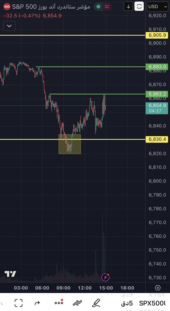 #سباكس  6863 🟢  +30 
الف مبرووك الارتداد من النقطه المحدده في التغريدة المقتبسه ☑️ ٪٪٪ 🫰🏻
تم  🎯  
#السوق_الامريكي