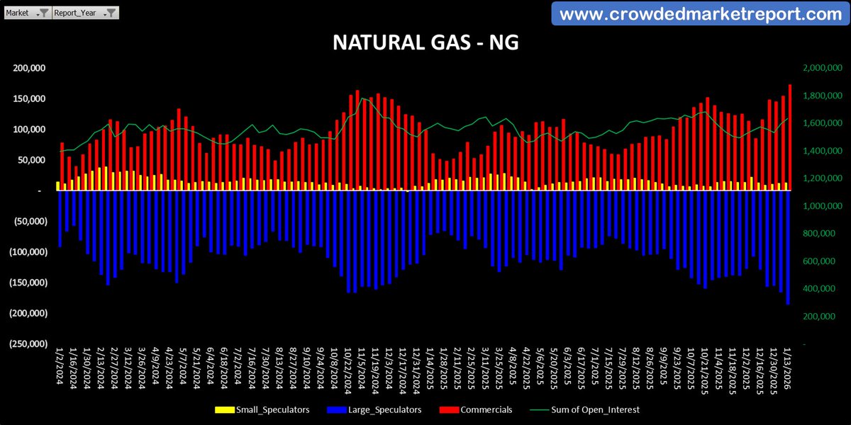 you may not like me.  or my personality  or my sense of humor.  but if you are not at least monitoring positioning when trying to find good risk/reward in markets you are only hurting yourself.   This I promise you.  #natgas  #COT  #trading