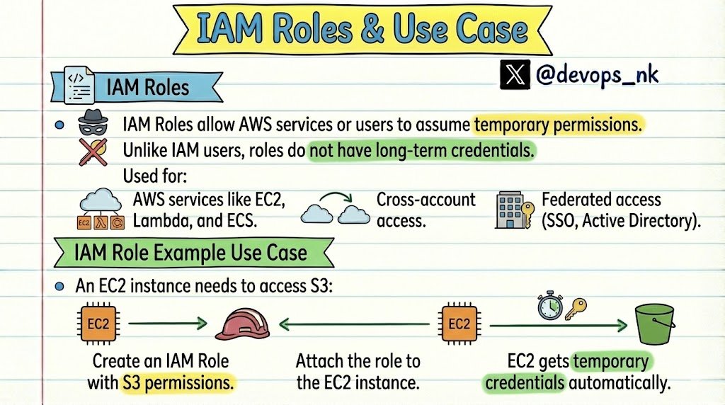 devops_nk's tweet image. AWS Simplified – Day 7: AWS IAM Policies, Groups &amp;amp; Roles

Save this for quick revision &amp;amp; follow for more 👇

1️⃣ IAM Policies: 
- IAM Policies define what actions are allowed or denied in AWS.
- They are written in JSON and attached to IAM entities.

Types of IAM Policies:
👉…