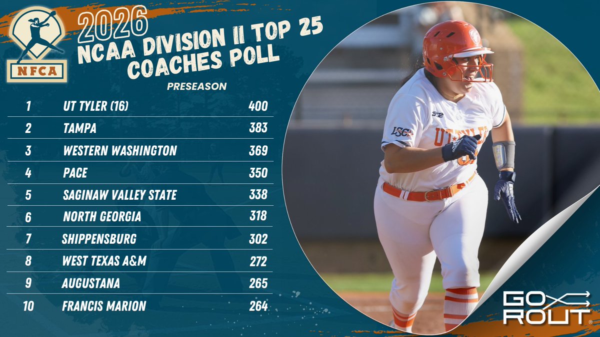 NFCAorg's tweet photo. 🥎 Two-time defending champs @uttylerpatriots preseason favorites in 2026 NFCA/@Go_Rout D2 Top 2⃣5⃣ Coaches Poll.

🔗 https://t.co/KzPZn4blwz https://t.co/yTzjYny6Ft