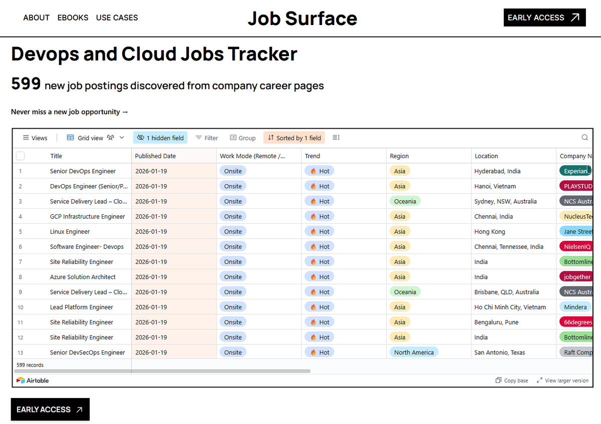 govardhana_mk's tweet photo. Happy to announce Job Surface – a tracker of DevOps and Cloud job roles not listed on LinkedIn or popular job boards.

Most job boards rely on user-submitted postings.

We scan the internet for hidden DevOps and Cloud jobs, so you do not have to, giving you an edge with lower competition.

Receive job opportunities straight to your inbox.

First Edition is scheduled to go tomorrow (21 Jan, 7:15 PM IST / 8:45 AM EST)

Join here: https://t.co/vbZnVHROLv

👋 100% free. FOREVER.

🔁 Consider a Repost if this is helpful