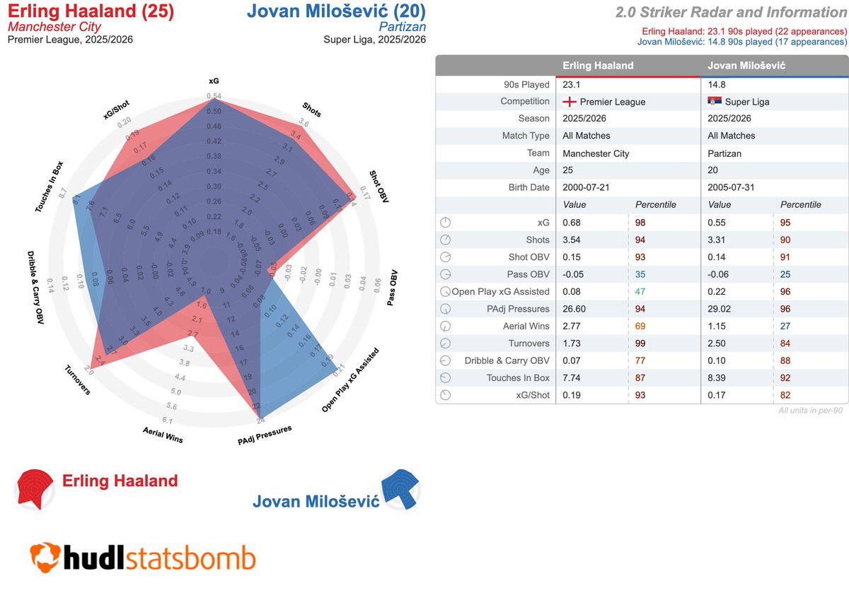 Hudl Statsbomb tweet media