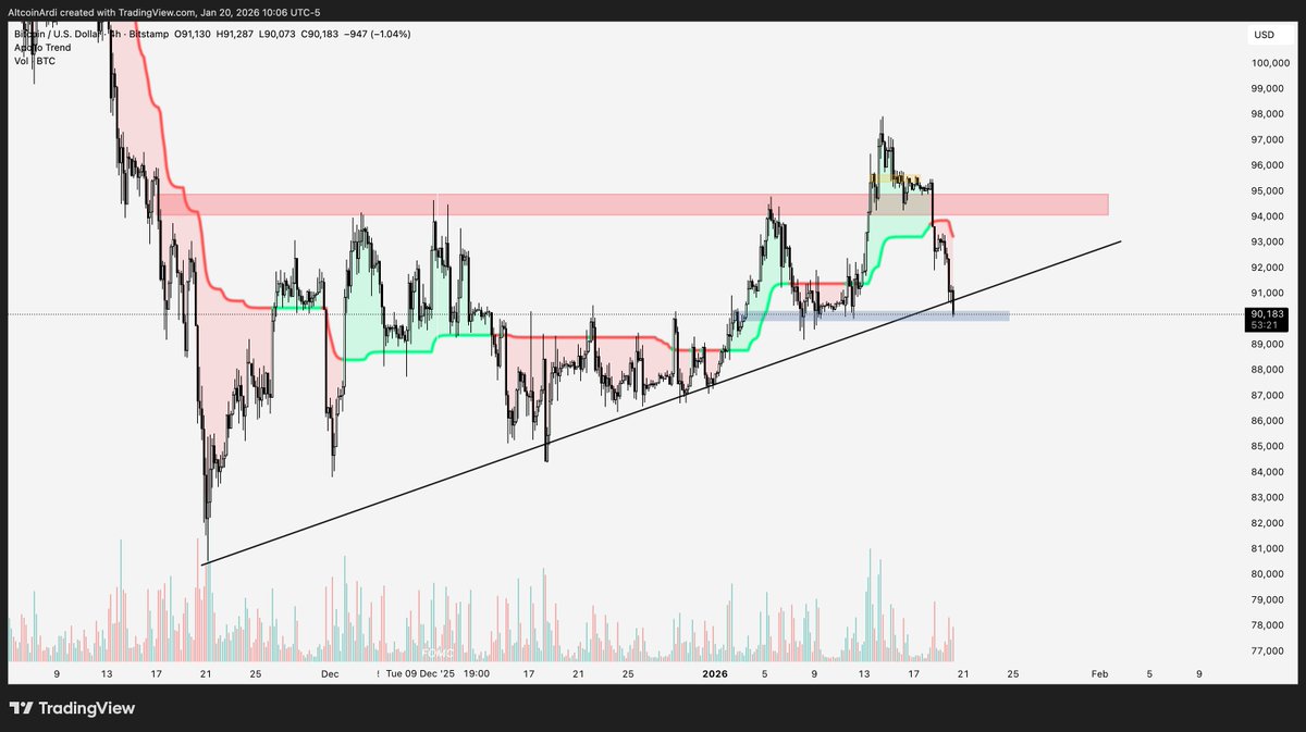 BTC / Bitcoin Back to $90K. Always the likely outcome after losing $92.5K.  Now needs to hold and bounce here. Lose this level and $88K becomes the  eventual sweep. Pivotal support for