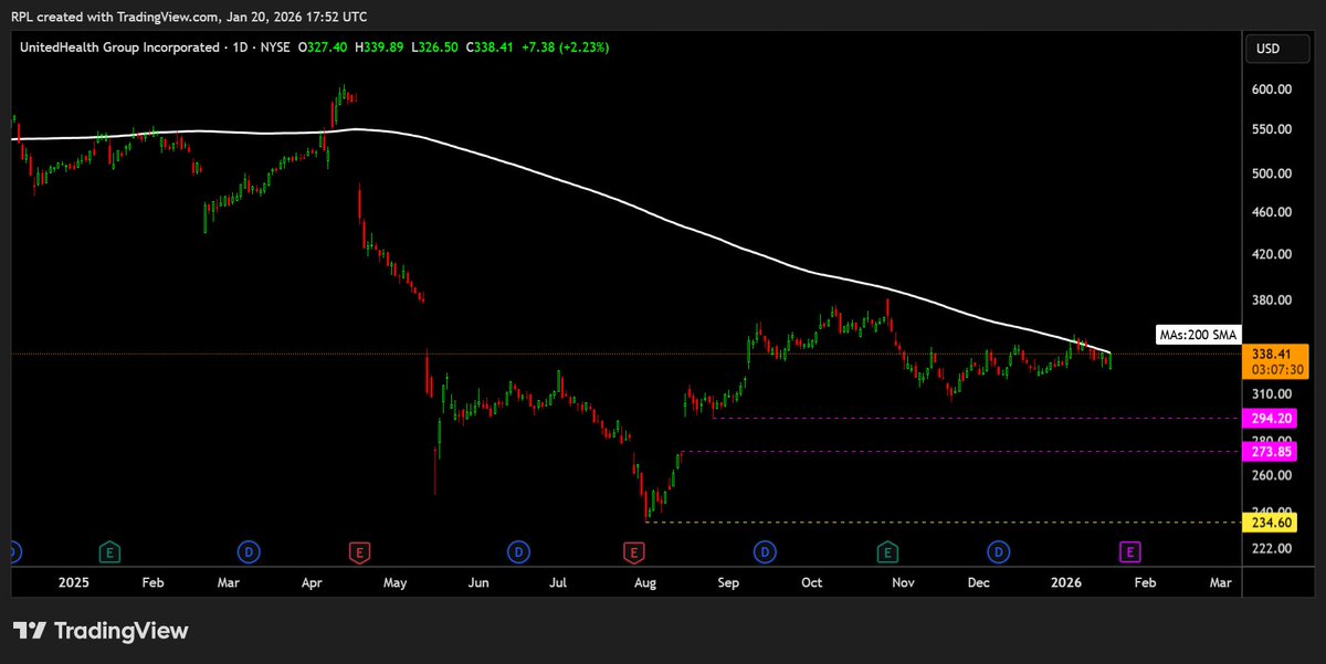SomeRandomBIoke's tweet image. $UNH The 200 daily SMA being tested again.

I still think the gap, shown in purple dashed lines, gets filled.
