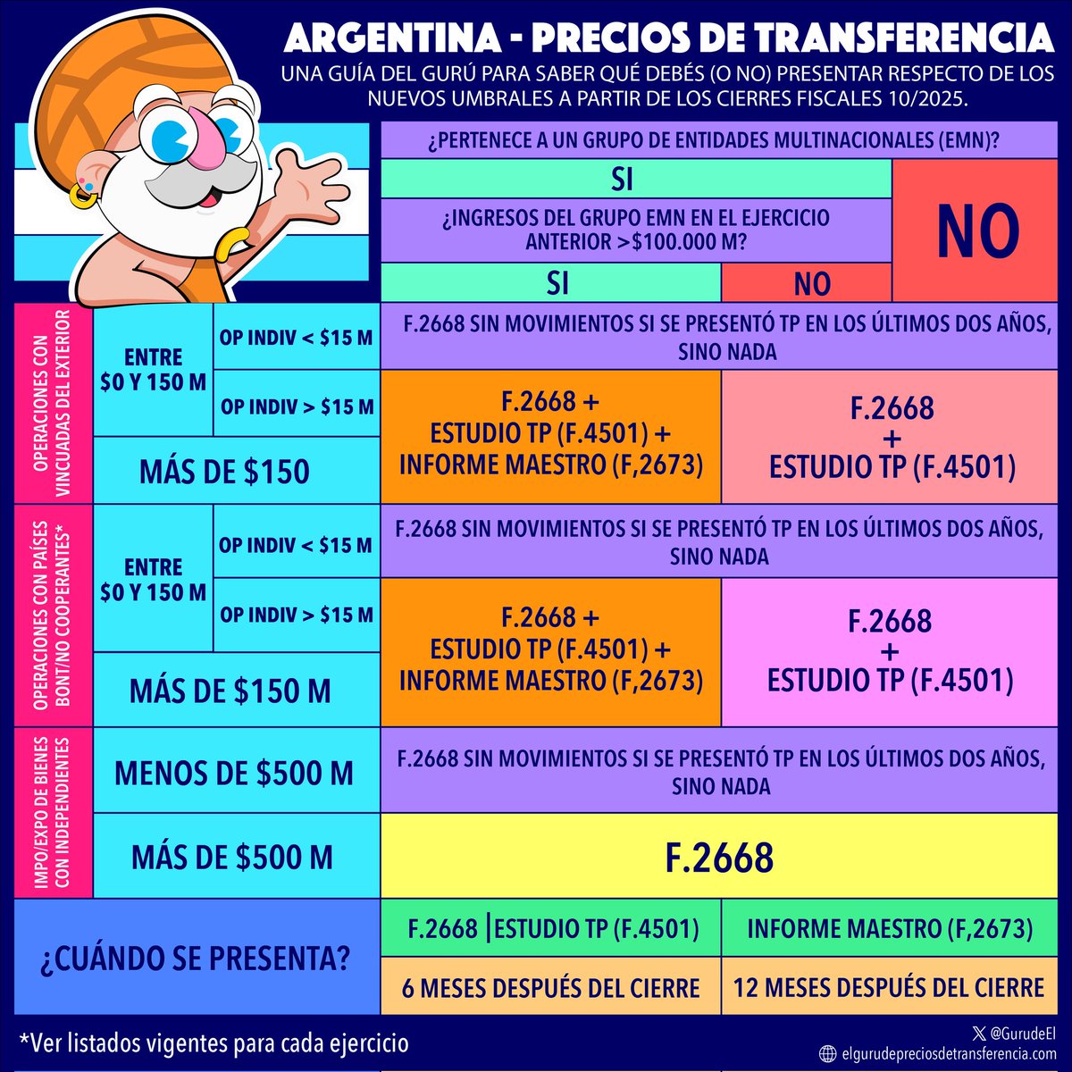 Nueva entrega de "TP Ilustrado" con la actualización de las obligaciones de operaciones internacionales y precios de transferencia de la (todavía vigente) RG 4717 según los nuevos umbrales. 

La aplicación de estos cambios rige para los ejercicios fiscales con cierre Octubre 2025