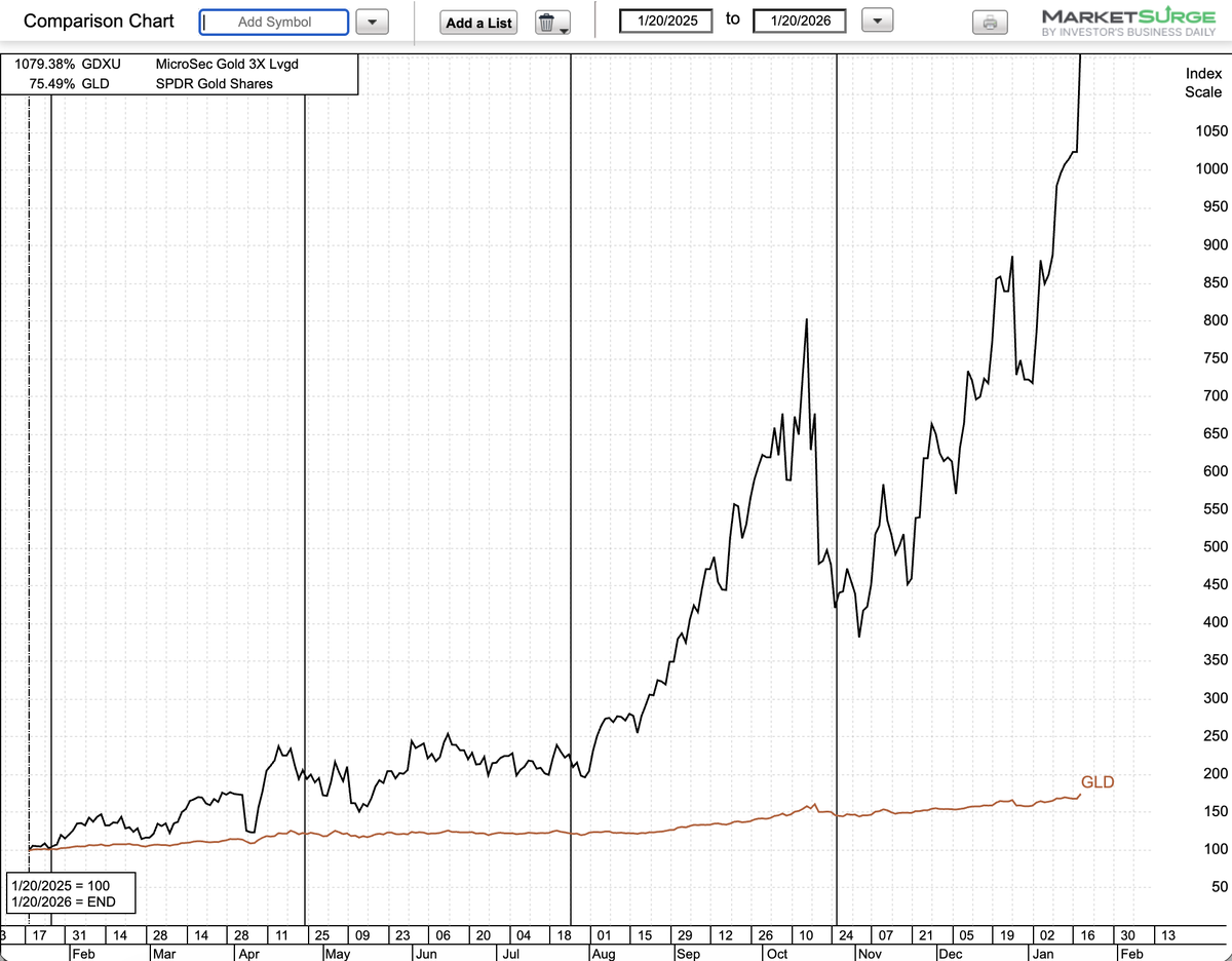 金鉱株が史上最高値を更新。金鉱株に連動する3倍レバレッジ型ETFであるGDXUは、過去1年間で1100%上昇。