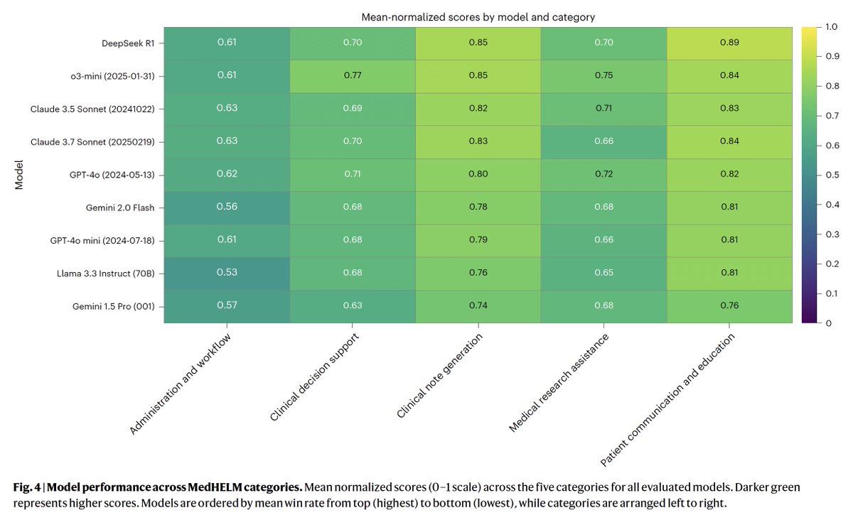 EricTopol's tweet image. An assessment of LLMs for medical tasks
@NatureMedicine @drnigam 
"Most models perform best in clinical note generation (0.74–0.85) and patient communication and education (0.76–0.89), moderately in medical research assistance (0.65–0.75) and clinical decision support…