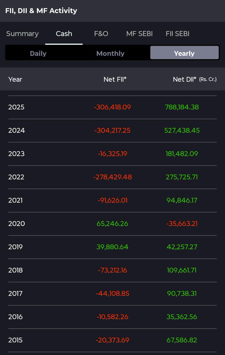 MoneyMystery's tweet image. Since 2015, FIIs have been relentlessly selling except for 2019/2020.

Would love to know what effort has been made by the govt to bring the FIIs interest back to India?

#FIIs 

@PMOIndia 
@narendramodi ji
@nsitharamanoffc 
@nsitharaman ji
@FinMinIndia