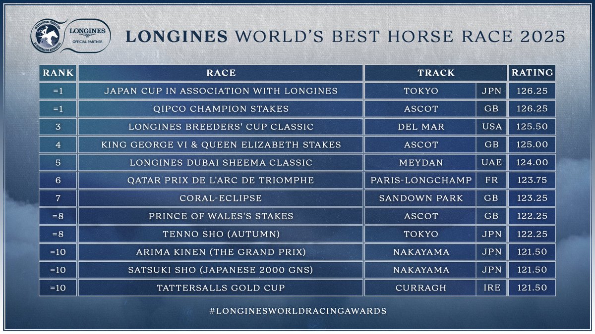 IFHA's Longines World's Best Racehorse Rankings tweet media