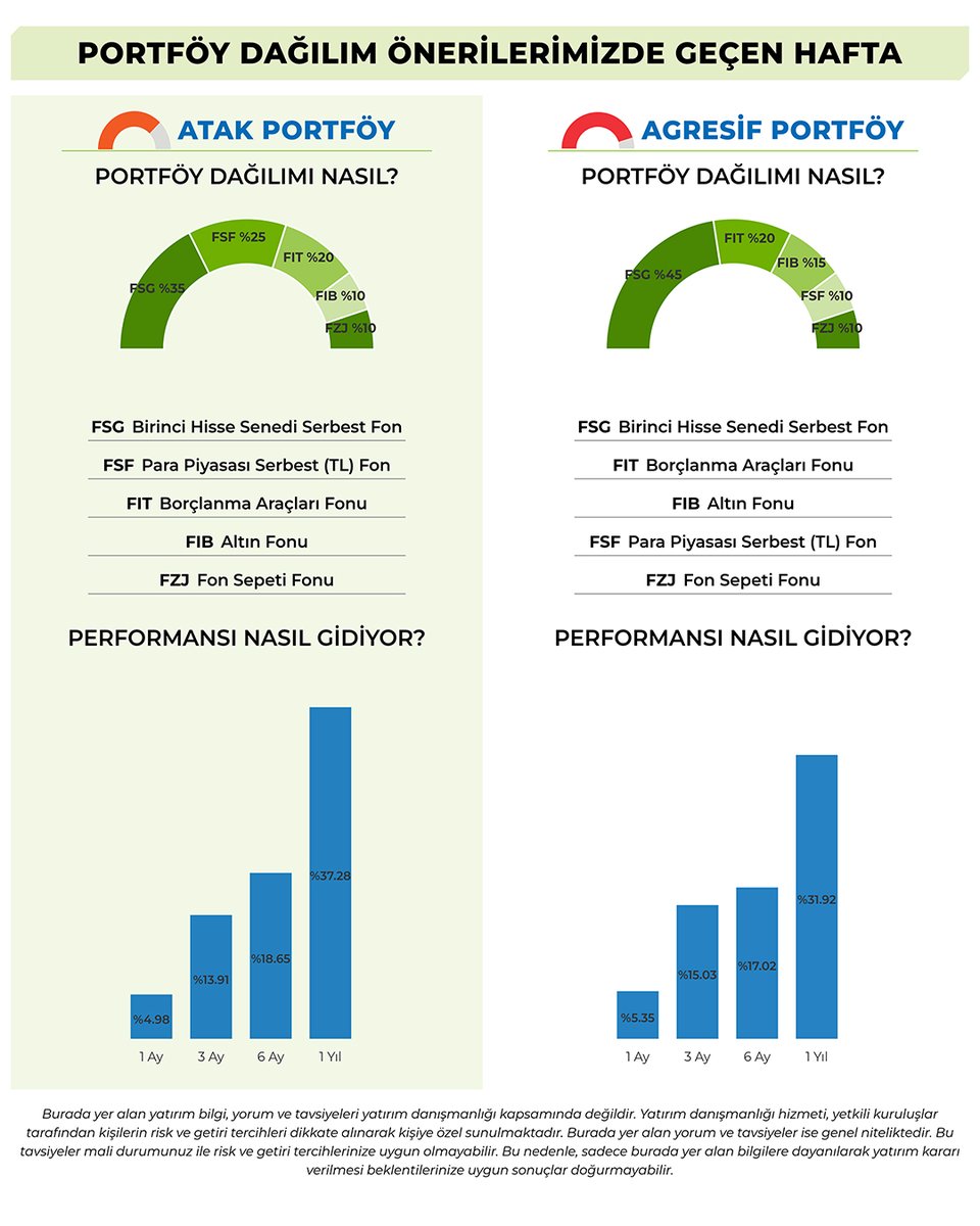🗓️ Fiba Portföy Haftalık Fon Bülteni Yayında! (Nitelikli Yatırımcı)

Yatırımlarınızı planlamadan önce göz atmayı unutmayın.

Fiba Portföy bültenler👇🏻
fibaportfoy.com.tr/tr/bultenler

#FibaPortföy #FonBülteni #PiyasaGündemi #HaftalıkDeğerlendirme