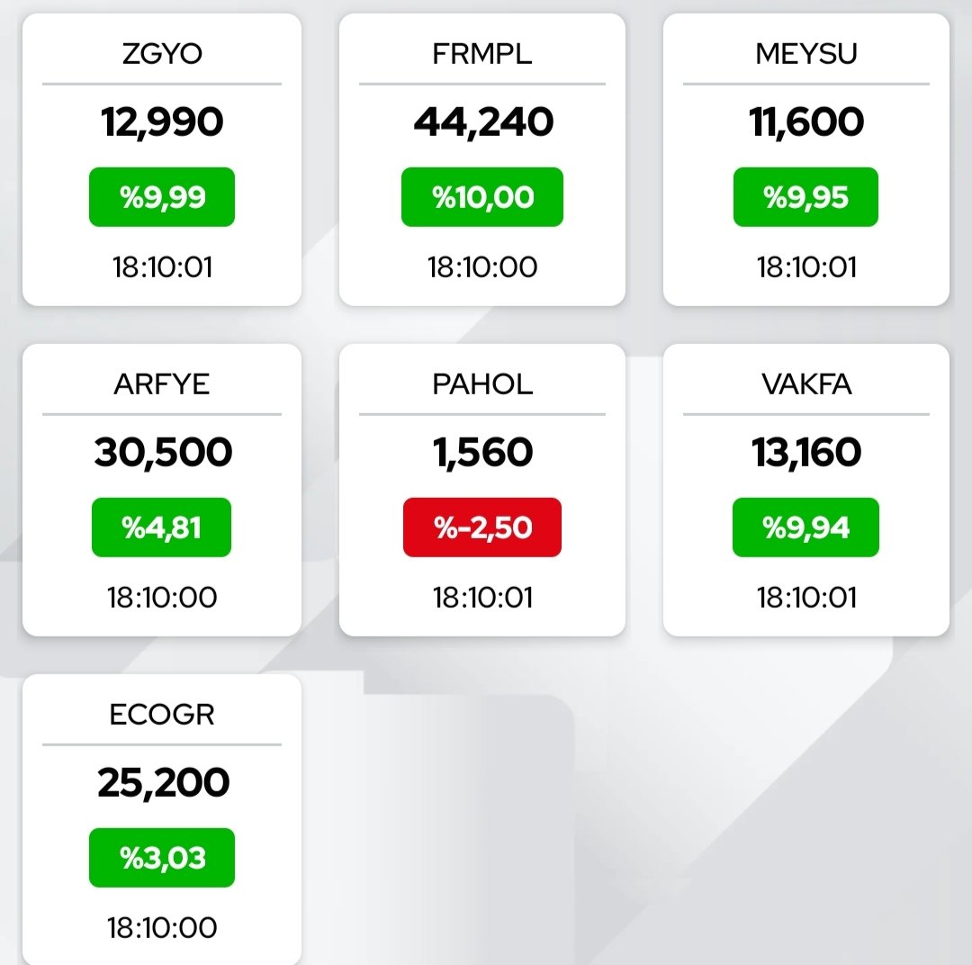 Seans kapanışı:
#zgyo 3.tavan✅
#frmlp 4. tavan✅
#MeySu tavan✅
#vakfa tavan✅
#arfye +4.81➕
#ECOGR +%3.03➕
#pahol -%2.50➖