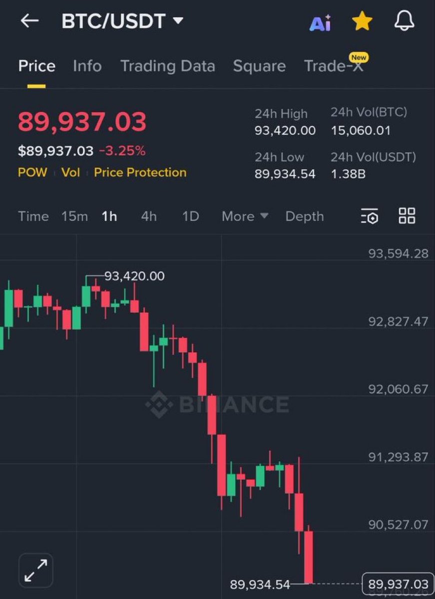 LIQUIDACIONES MASIVAS TRAS CAER DE $90K 📉 #Bitcoin pierde el soporte de  los $90.000, provocando $135 millones en liquidaciones de largos en 60  minutos. El mercado sufre ante la tensión geopolítica. 🚀