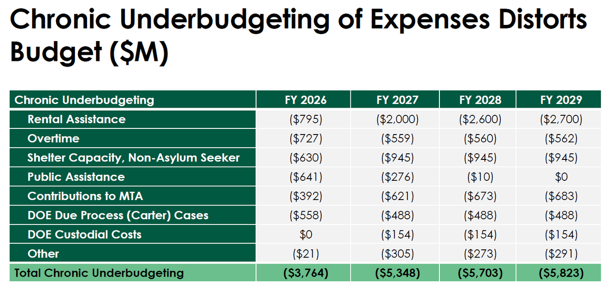 Really like this chart on *chronic under-budgeting* from <a href="/MarkLevineNYC/">Mark D. Levine</a>  that advocates and watchdogs have been complaining about for years, especially when it comes to housing supports programs.