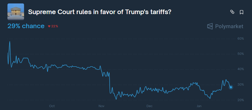 22Bepositive's tweet photo. Fed Circuit ruling still months away
Post election Trump tariff chatter spiked risk: 60% China, 25% universal
SCOTUS emergency power deference noted, but trade authority splits linger
Markets price No at 71.5% SG appeal buzz lifts gov odds, sentiment unchanged for now https://t.co/dbf6ln3QOt