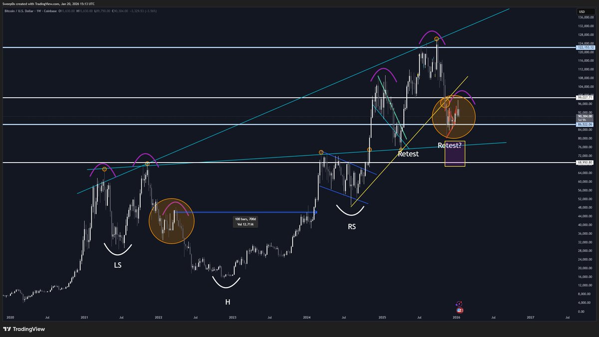 Bitcoin $BTC is repeating its 2022 top structure which lead into a 100 day  bear market. A pullback toward $76,000 would complete the retest before any  trend continuation This level also aligns