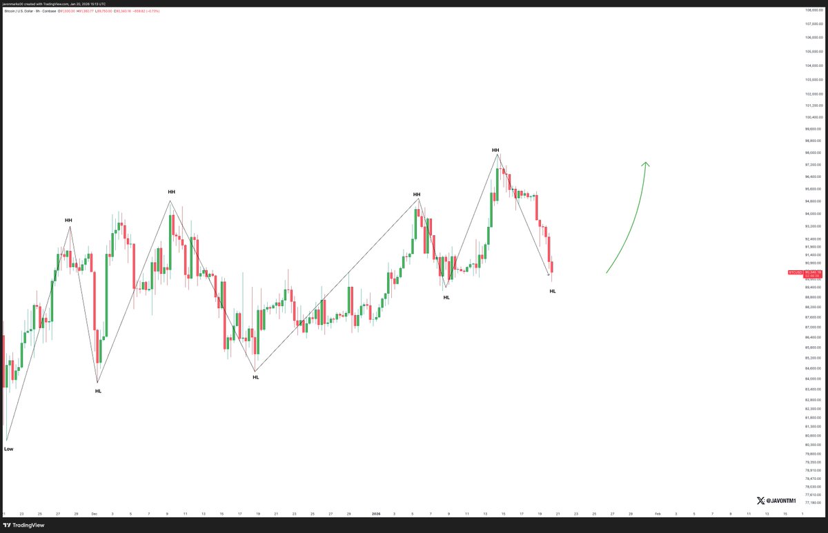 Bitcoin has been displaying signs of an uptrend since late November 2025.  Even with current action, $BTC is in position to establish another set of  Higher Lows and continue higher...