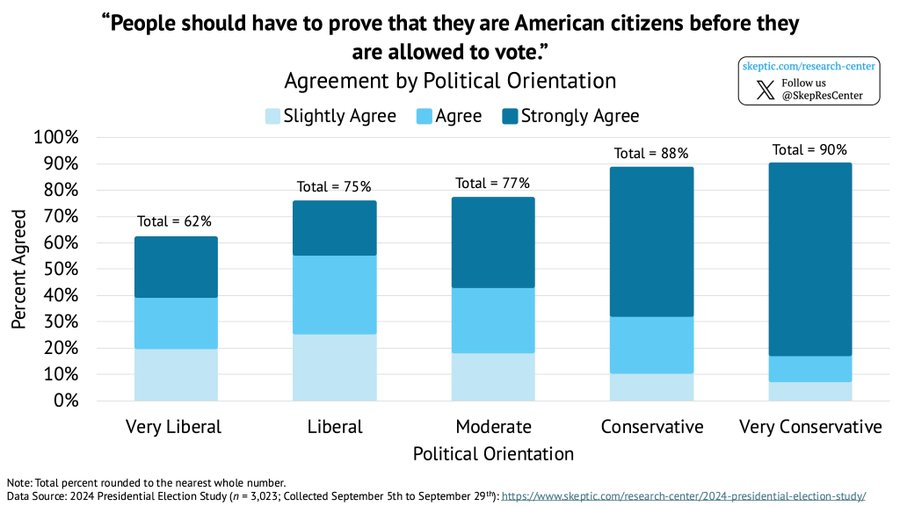ArthurMacwaters's tweet image. Make this make sense:

- even a strong majority (62%) of the most liberal people want people to prove citizenship before voting

- a voter ID law would be one of the most popular policies of all time

- if the SAVE act is not passed in the next few weeks, it is unlikely to pass…
