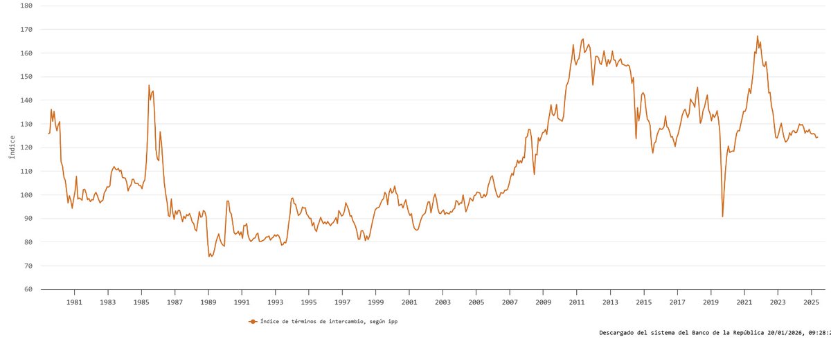 En 2025, el dólar (TRM) en Colombia bajó en -14%. ¡Revaluación con USA y todo el mundo!
Consecuencia: Ganan las importaciones y pierden exportaciones y quien produce bienes finales para el mercado interno. Menos capacidad nacional de competencia.

El mal holandés al estilo Petro.