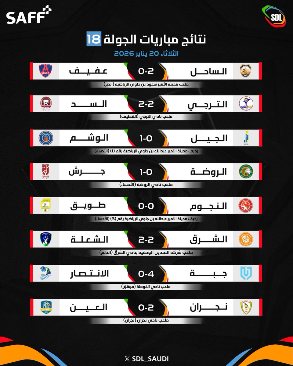 📋⚽ إليكم نتائج مباريات اليوم الثاني والأخير 
من الجولة 18 ⬇️

#دوري_الدرجة_الثانية | #SDL