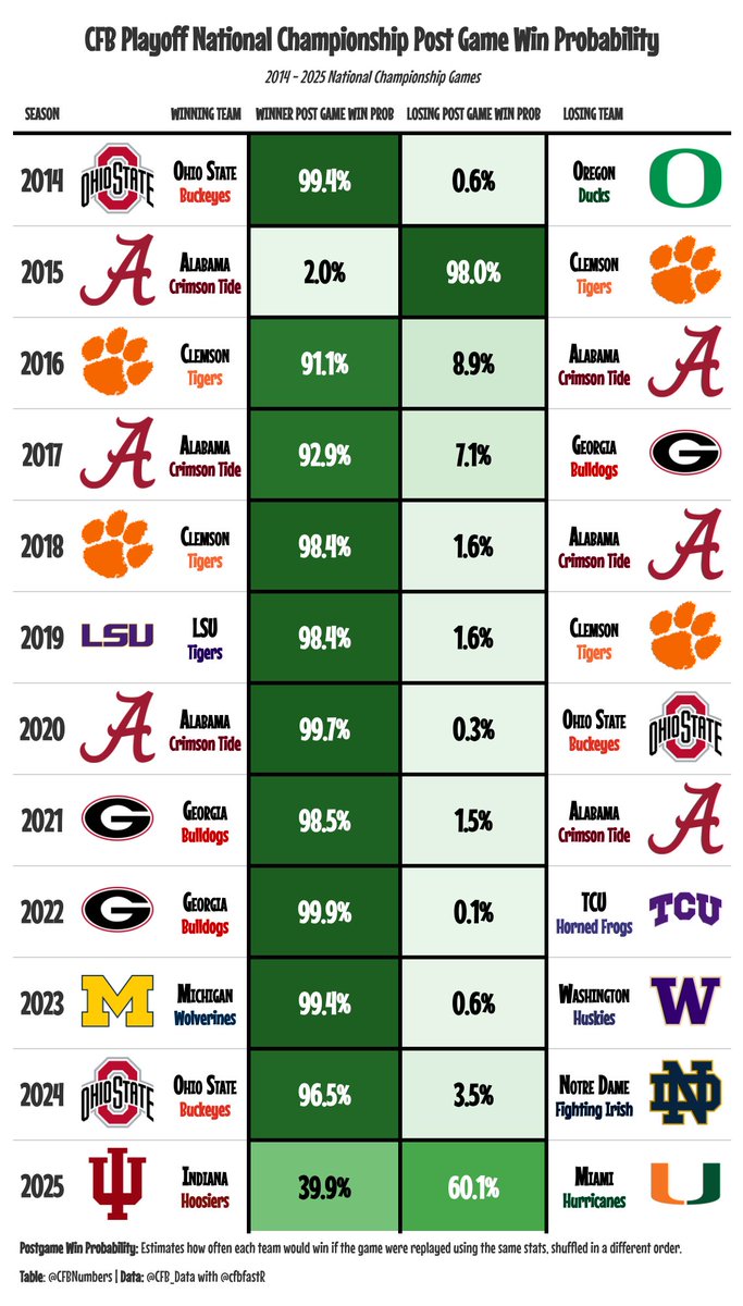 Post game win probabilities of the national championship games in the CFB Playoff era (Since 2014). 2015 Clemson and now 2025 Miami are the only teams that won the post game win probability battle but lost the game