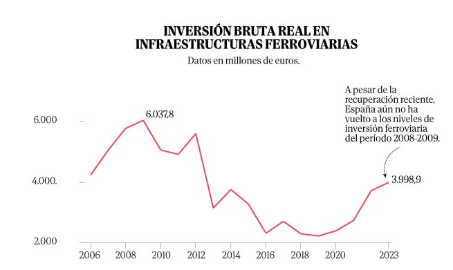 Rajoy llegó al gobierno en 2011 y la inversión cayó en picado. Cuando lo echaron en 2018,estabs en los  mínimos históricos de los últimos 20 años. A partir de ahí, con la llegada de Sánchez, comienza a recuperarse. Dato mata relato...