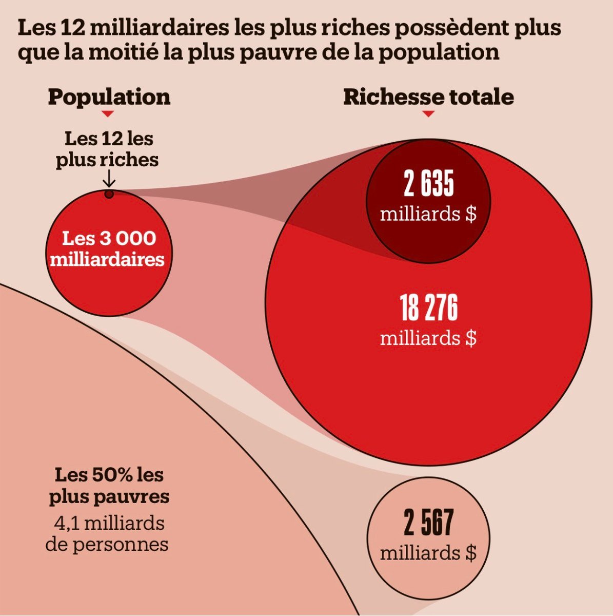 raphpradeau's tweet image. 12 milliardaires ont un patrimoine supérieur à celui de la moitié des habitants de la planète.

Qu'est-ce qui pourrait mal finir ?