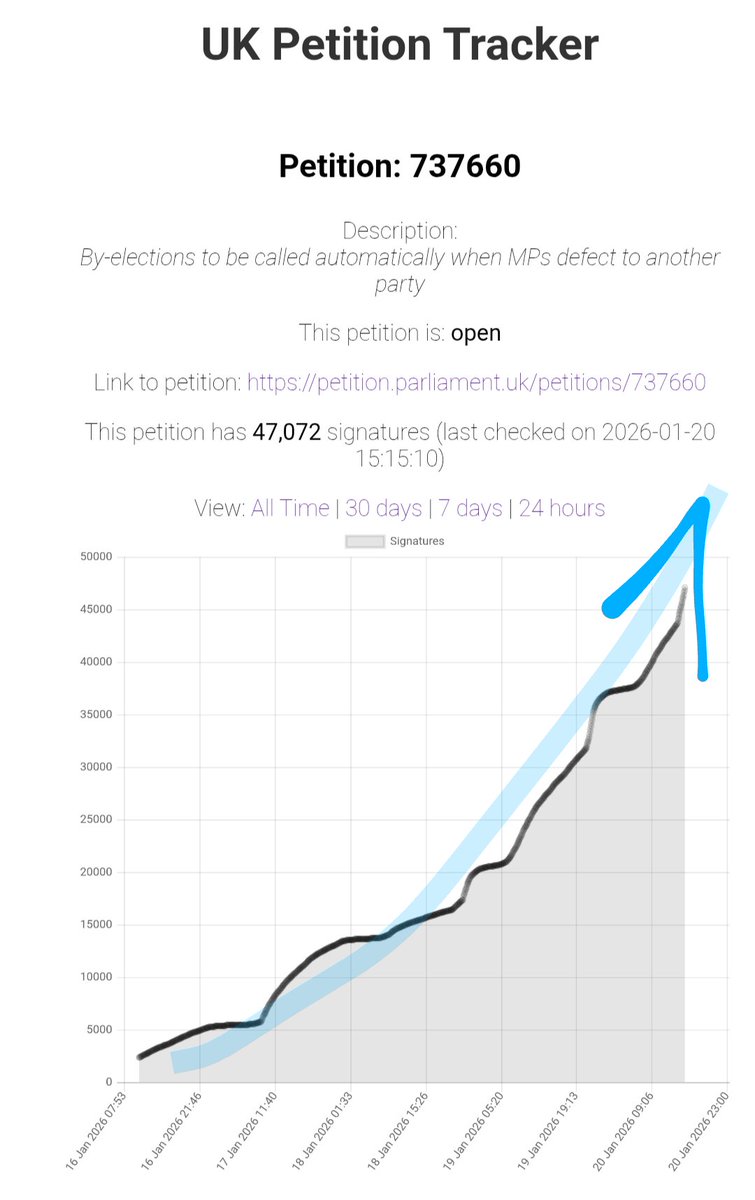 jneill's tweet photo. @PeterStefanovi2 Boosty boost.
47,000+
#ByElectionNow
✍️➡️https://t.co/f7on6NgAq0 https://t.co/4zh6TCbJpO