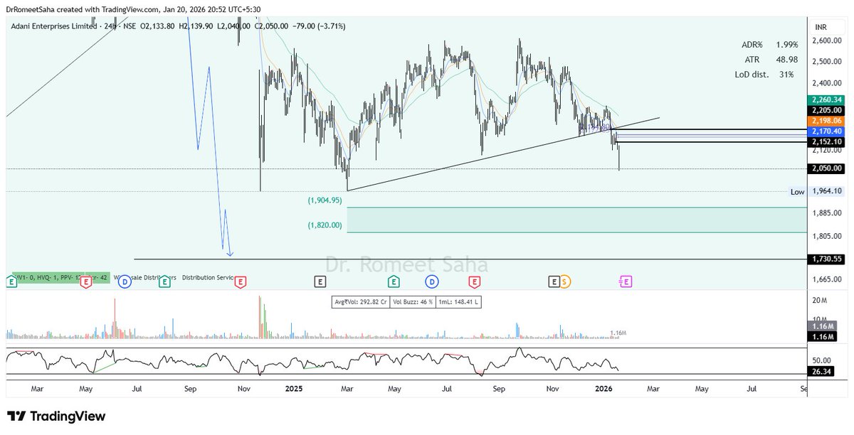DrRomeetSaha's tweet image. #Adanient 3.7% down today. Tp loading