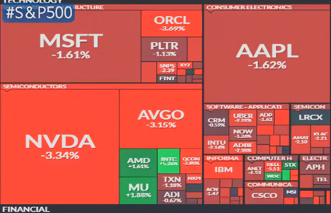 인텔에 무슨 일이 벌어지고 있는거죠 ㄷㄷ

오늘 나스닥의 적색 경보 중 눈에 띄는 양봉 3형제

$intc  $mu $amd
