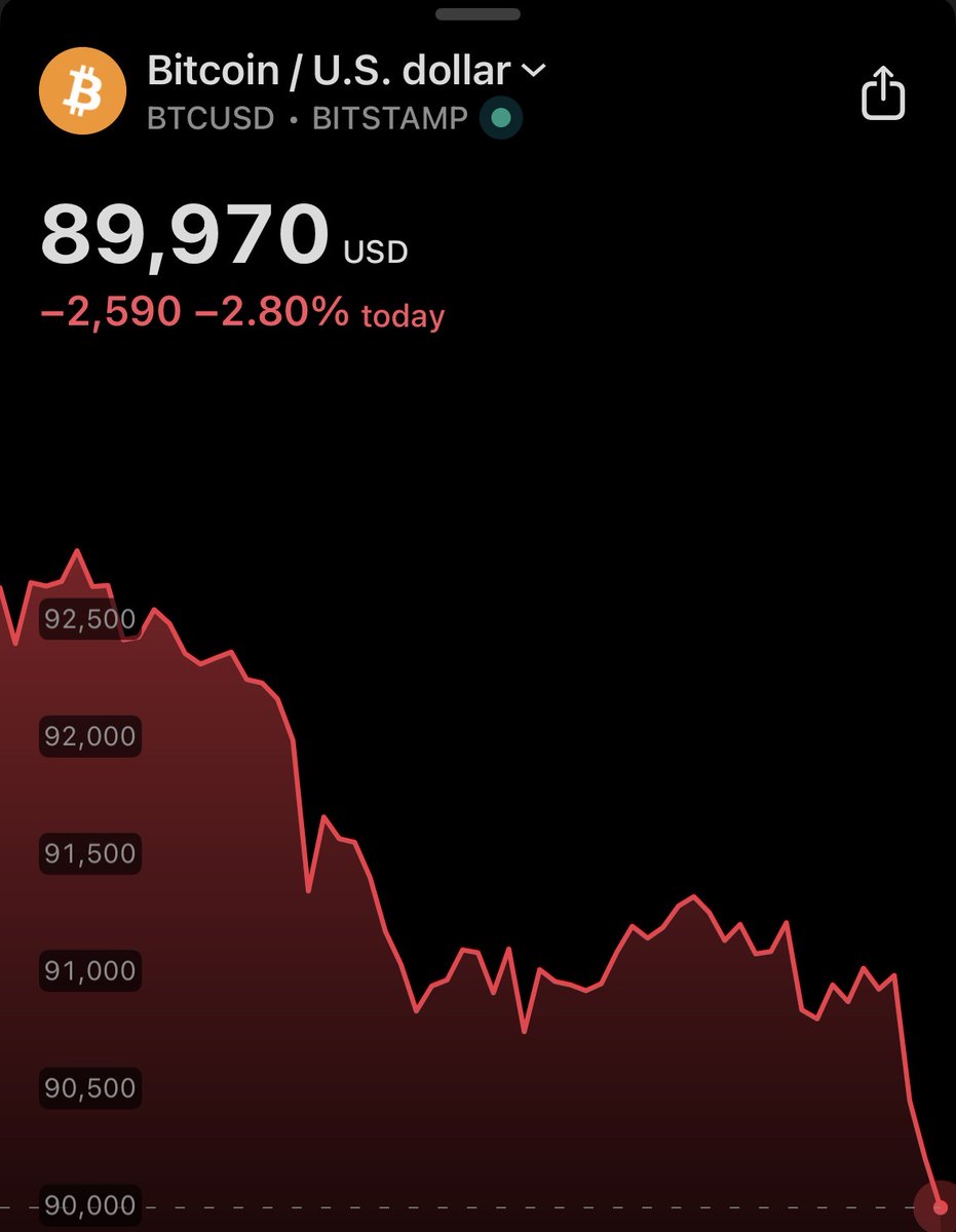 BITCOIN FALLS BELOW $90,000…