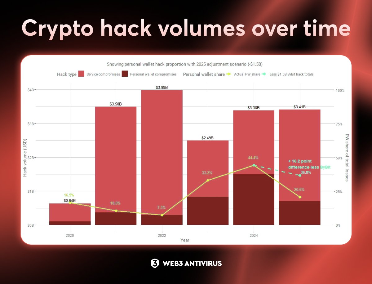 Nearly 80% of crypto projects never fully recover after a major hack. The  biggest reason is not the size of the loss, but the loss of trust. Data  shows that even when