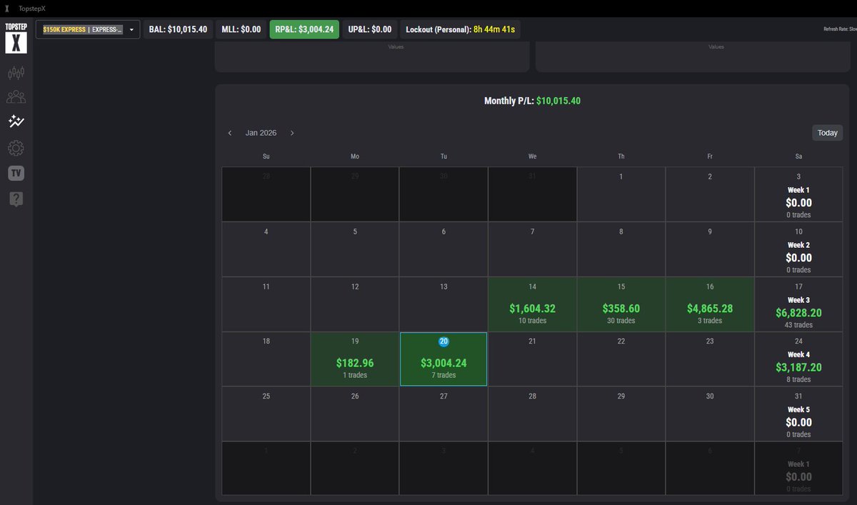 1Harmandeep's tweet image. ✅️ +3004 on @Topstep XFA

Letting the edge work.

No forcing.

On track for a $5k payout 💪

#ProcessOverPnL #Topstep