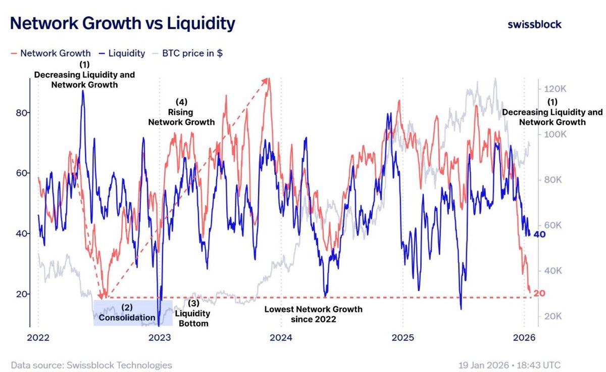 Während GameStop derzeit möglicherweise seine Bitcoin-Bestände wieder  verkauft, kauft Strategy auf der anderen Seite die zehnfache Menge und war  wahrscheinlich der ausschlaggebende Faktor für den Kursanstieg in der  vergangenen Woche. Insgesamt sehen