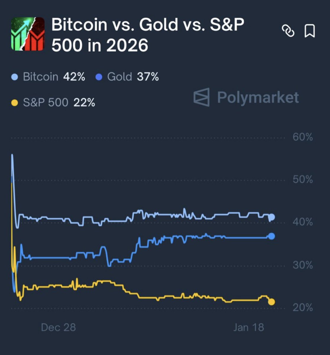 BULLISH: Markets now expect Bitcoin to outperform gold and the S&P 500 in  2026, per Polymarket.