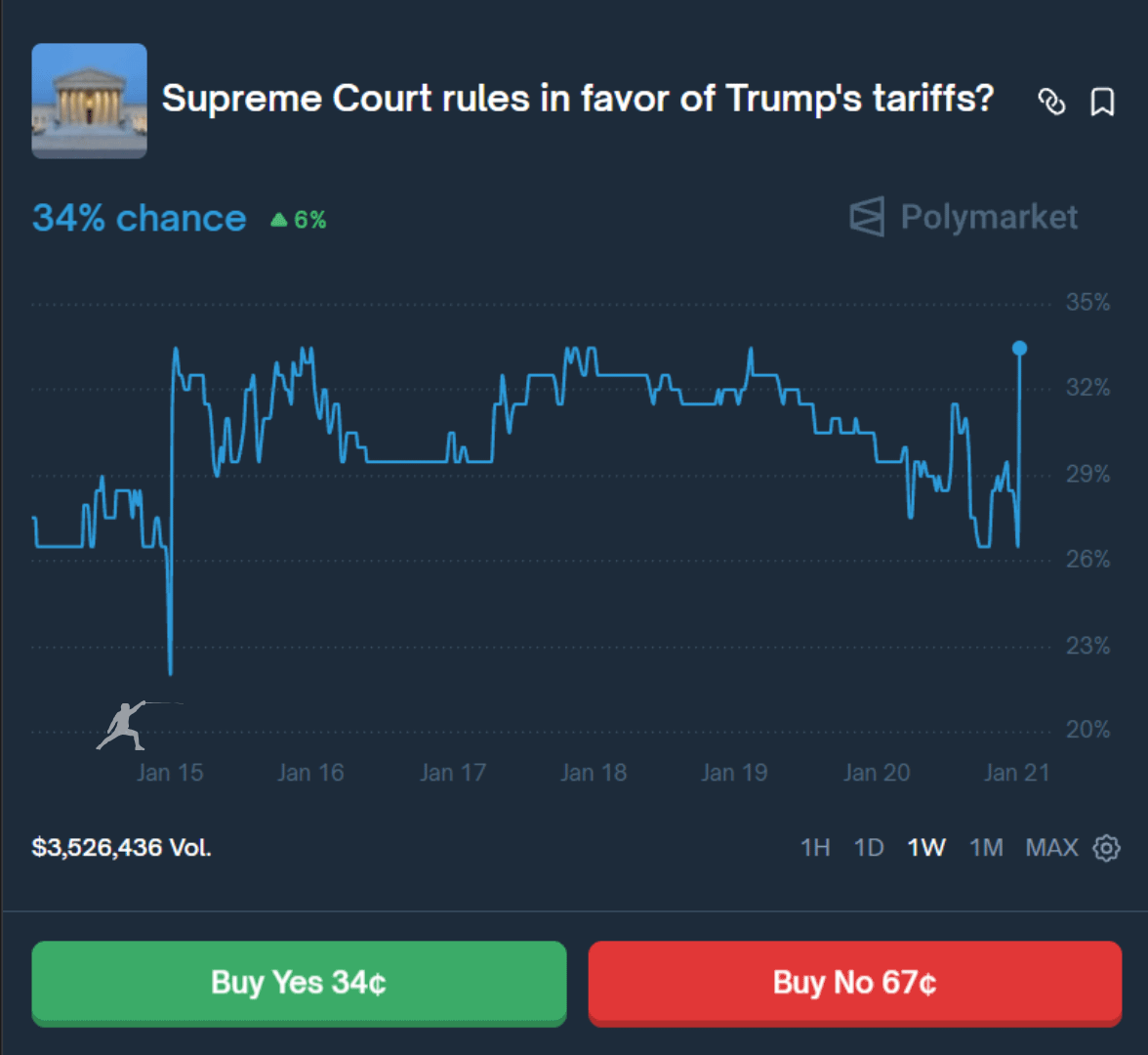 rektfencer's tweet photo. 🚨 JUST IN

Polymarket odds jump to 34% that the Supreme Court rules Trump’s tariffs LEGAL.

The court has delayed the decision for the 3rd time.

Once this resolves, markets should rally. https://t.co/j87lFzryMS