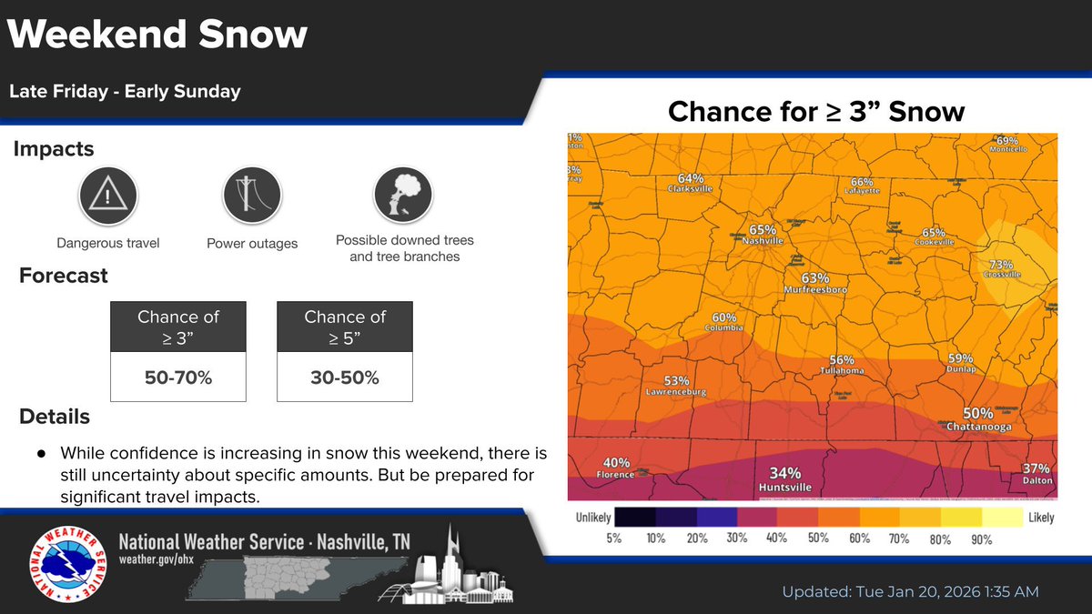 w4qlc's tweet photo. Winter weather is looking more increasingly likely across Middle Tennessee this weekend. #tnwx https://t.co/30WYD3KYk1