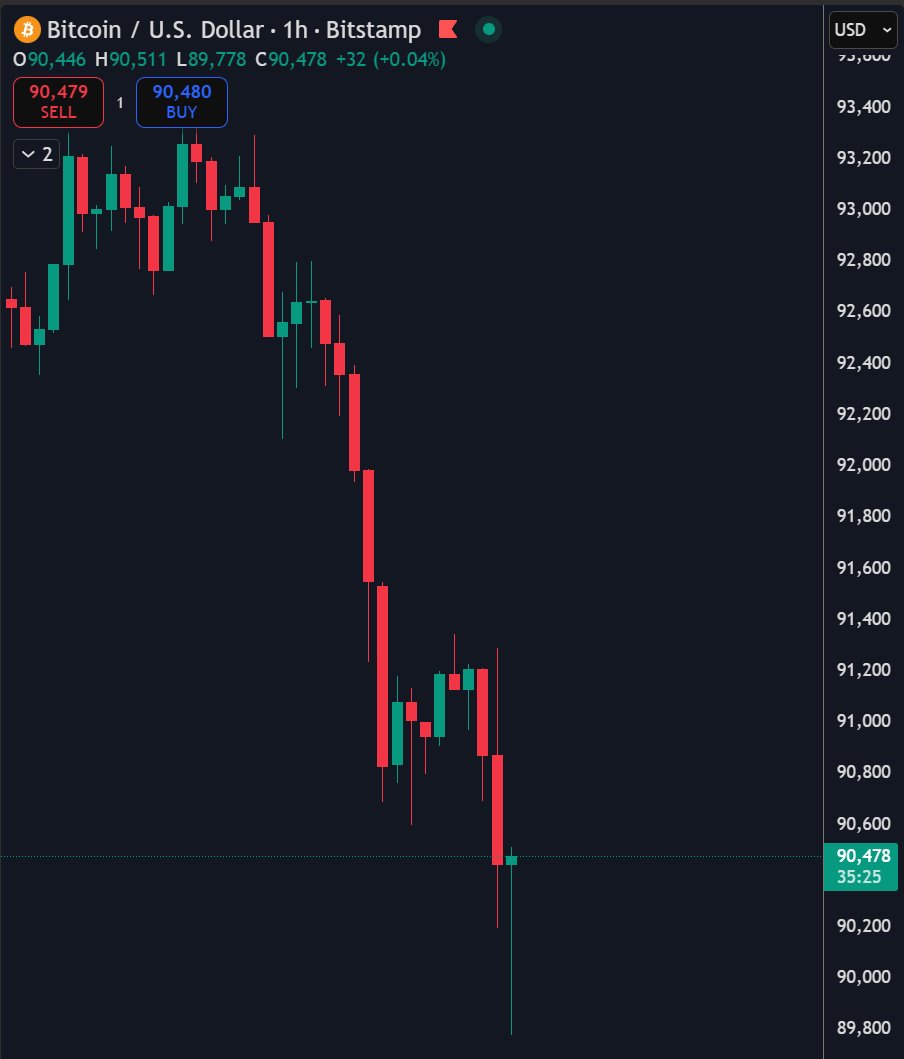 ⚡️JUST IN: $135 million worth of Bitcoin and crypto long positions were  liquidated in the past hour as BTC drops below $90,000.