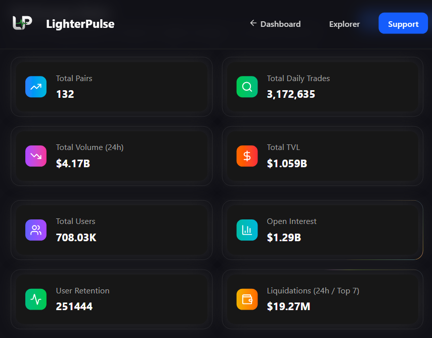 singhxbt's tweet photo. $20m wiped on Lighter in 24h.

note: LighterPulse doesn't count liquidations on $LIT yet

other major alts will be added tomorrow in liquidation calculations. https://t.co/IblXTnNyDK