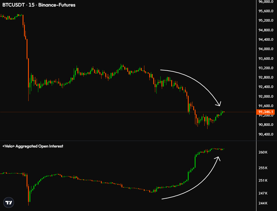 $BTC price is moving down.

Open interest is moving up.

This combination will end only one way.