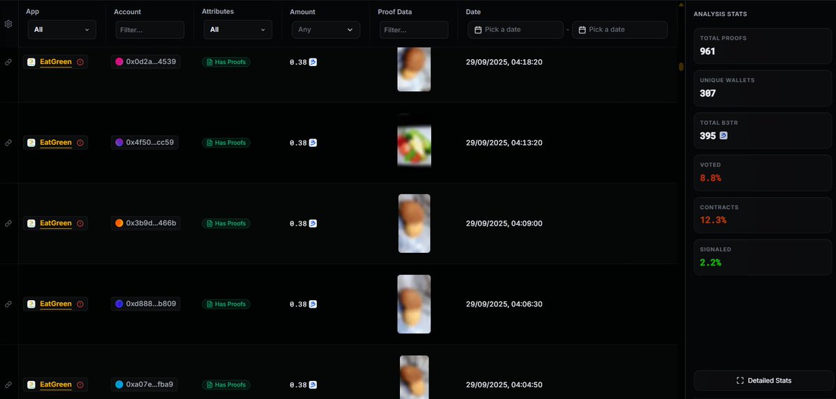 WalletWatcherV's tweet image. This week we are starting off with one of the most important features of #WalletWatcher - analyzing proofs. Every single sustainability proof submitted by users of VeBetterDAO dApps is tracked. 

Add an app (or a list of wallets) to your analysis - quickly find every single…