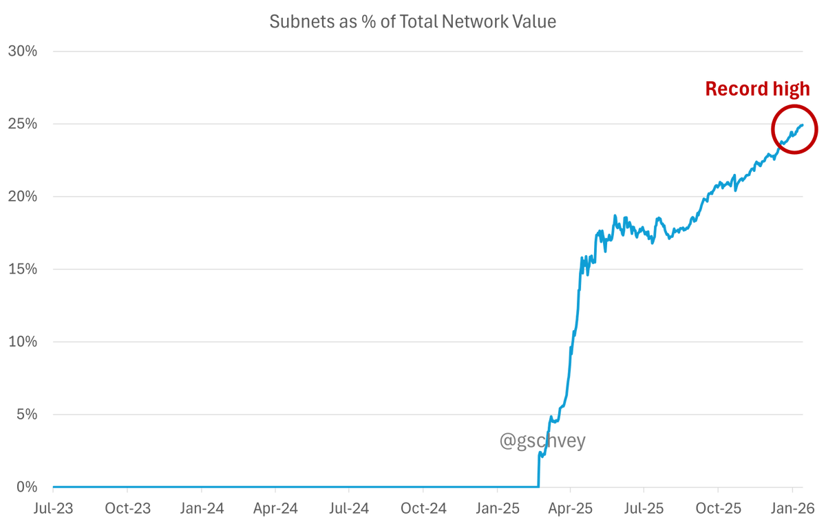 If you’re in $TAO, you should be aware of what’s happening in subnet markets.

Bittensor subnets in aggregate have been climbing steadily. In September, subnets made up 18% of Total Network Value (market cap of TAO + all subnets). As of last week, they reached a record high 25%