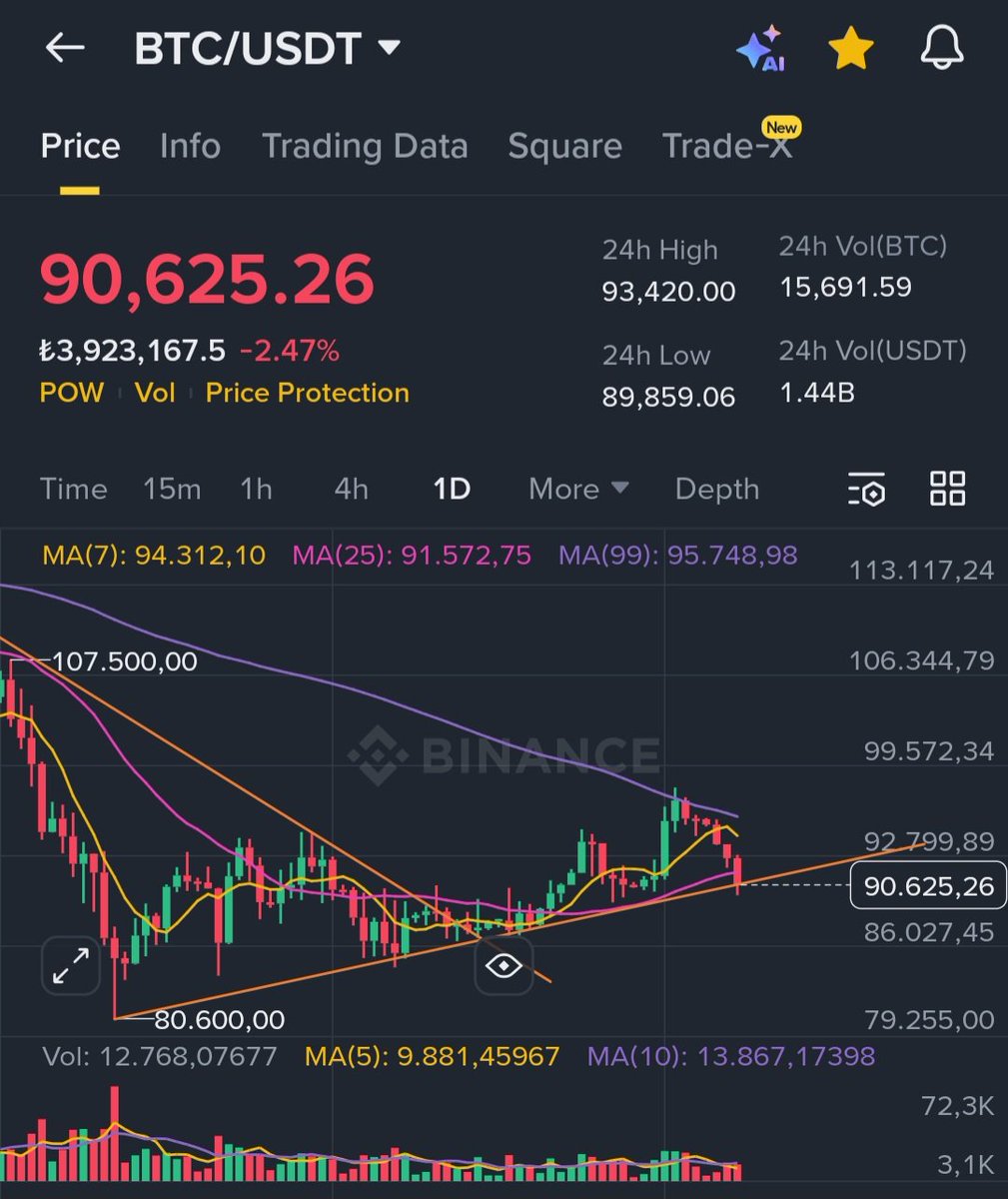 #BTC direndi amın evladı