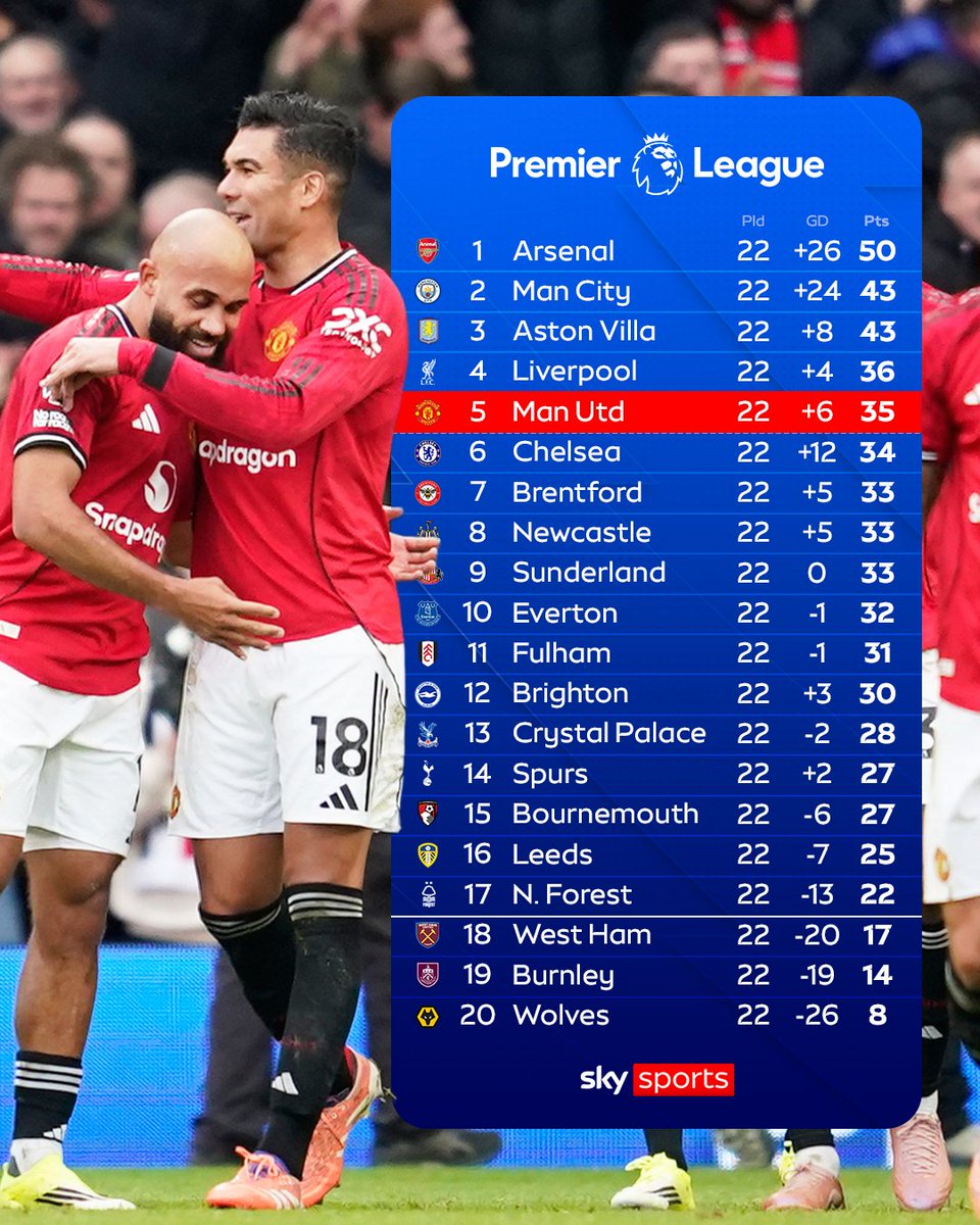 SkySportsPL's tweet image. How the Premier League table looks after 22 matches! 📊