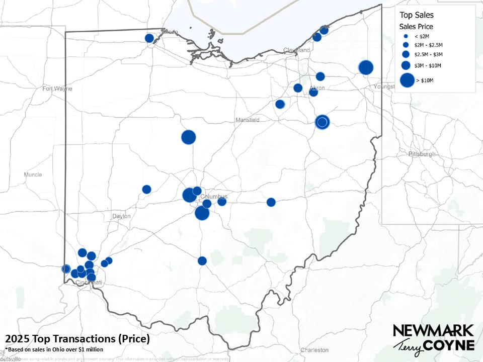 Ohio’s top sales activity in 2025 was heavily concentrated in its major metropolitan areas, with Columbus, Cleveland, Cincinnati, and Dayton capturing the largest and most valuable transactions. Secondary cities saw mid‑range deals, while rural areas recorded the smallest sales
