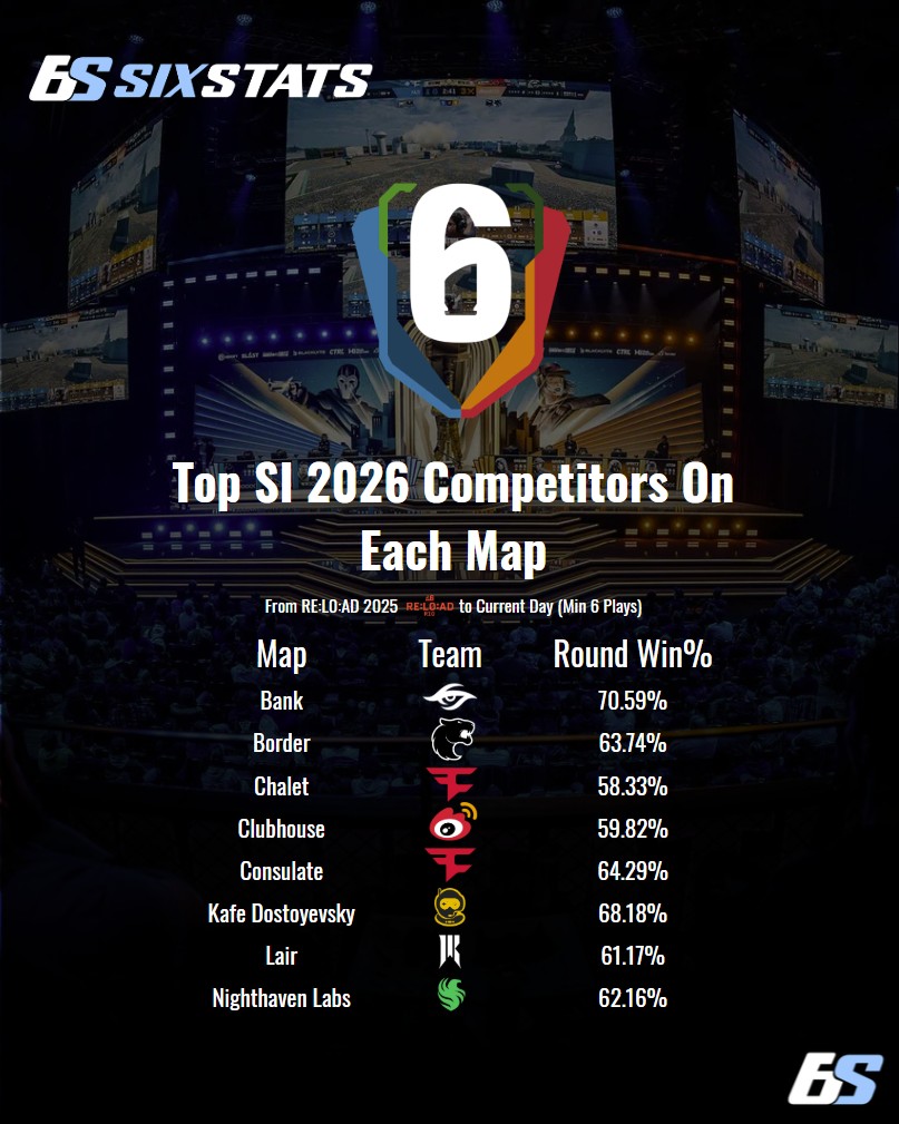 The Top Six Invitational 2026 Competitors On Each Map

Who is the biggest surprise on this list?