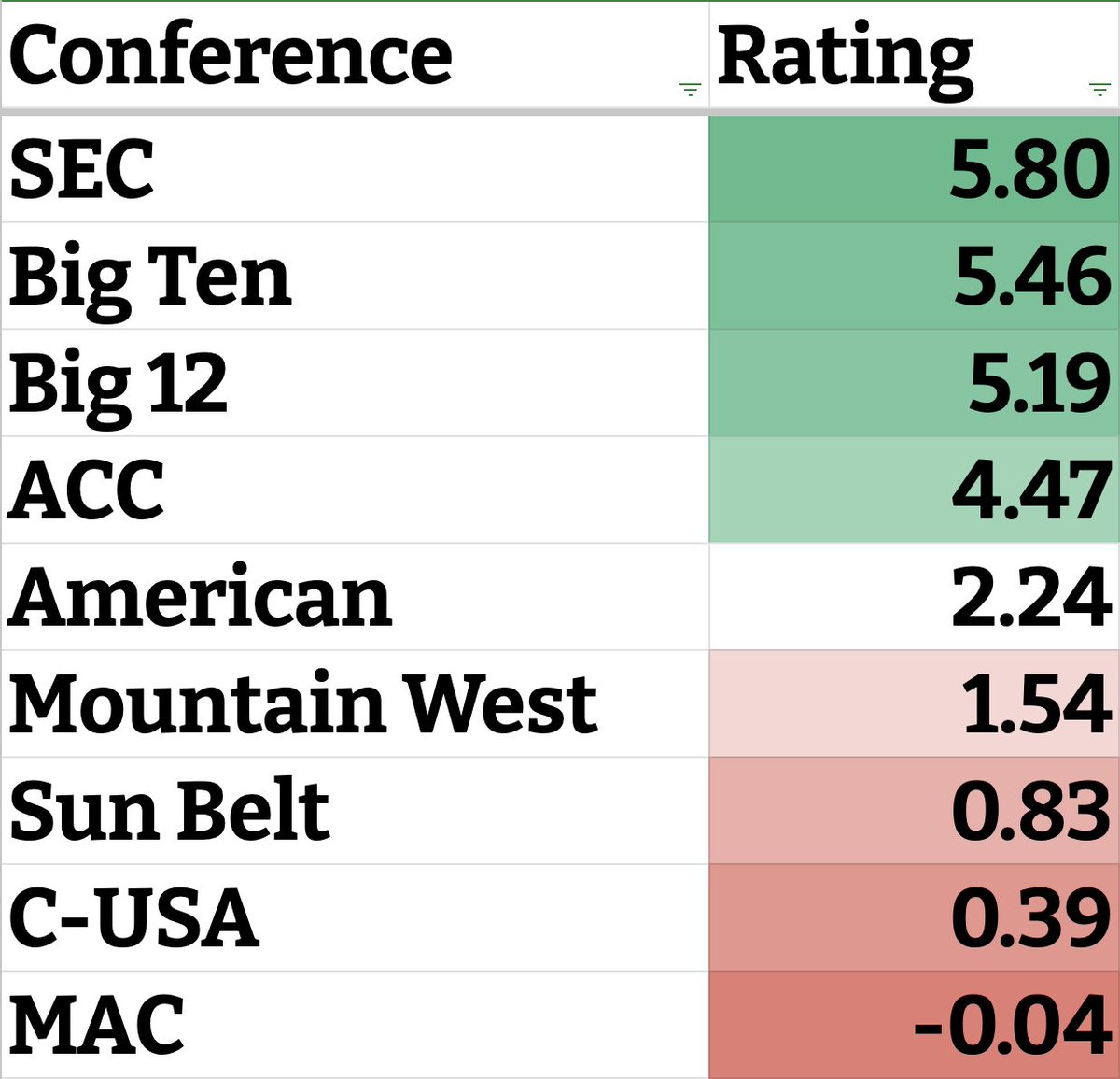 The final Fornelli Ratings for the 2025 season.

1. Indiana
- a sizable gap - 
2. Texas Tech
3. Ohio State
4. Oregon
5. Notre Dame
6. Utah
7. Miami
8. Ole Miss
9. Vanderbilt
10. BYU

The Rest: docs.google.com/spreadsheets/d…