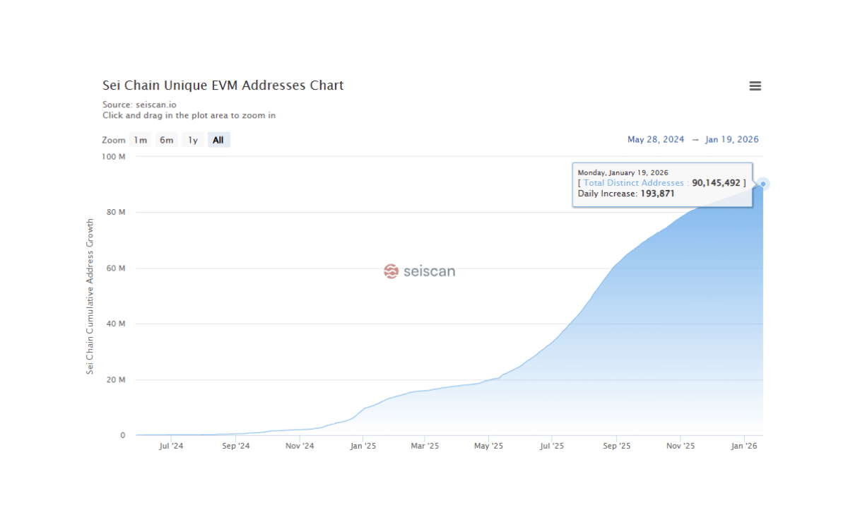 BREAKING: Unique EVM addresses on @SeiNetwork have crossed 90M, up 600%+  YoY. Since the Sei EVM mainnet launch, growth has surged.