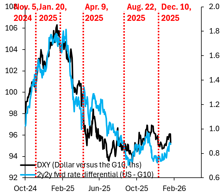 robin_j_brooks's tweet photo. I wrote up my predictions for markets in 2026 in a post on Jan 1. They are: (i) the Dollar will resume its fall; (ii) an acceleration of the global debt crisis that's radiating out from high-debt countries like Japan; (ii) the debasement trade on fire... 
https://t.co/i0rt50ap5o https://t.co/x8AypBXjMv